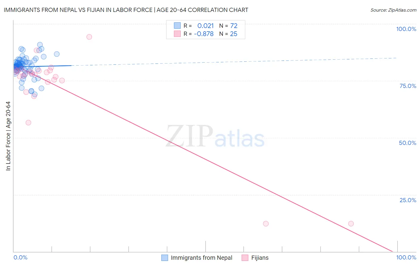 Immigrants from Nepal vs Fijian In Labor Force | Age 20-64