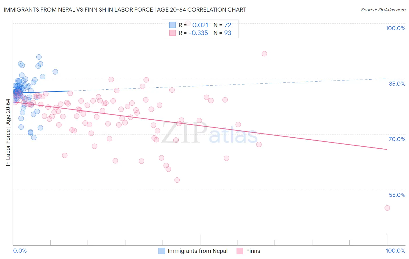 Immigrants from Nepal vs Finnish In Labor Force | Age 20-64