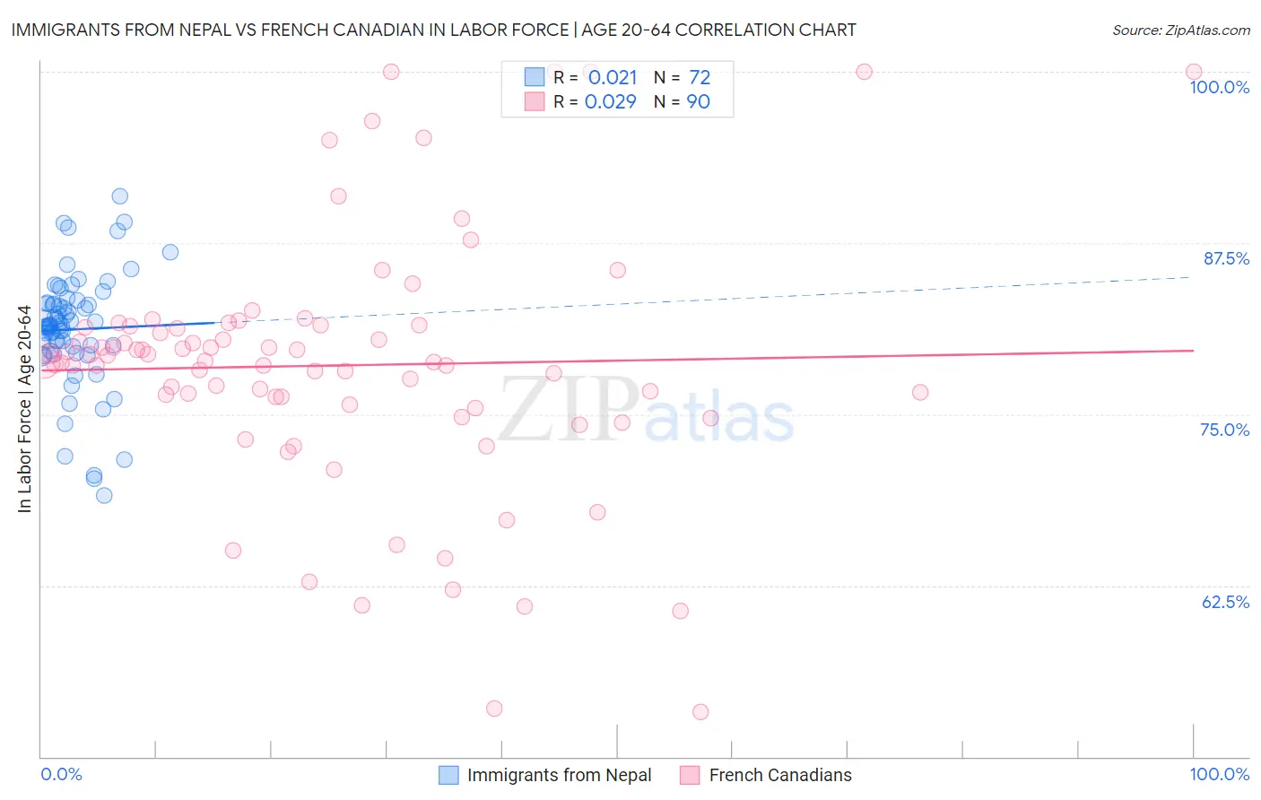 Immigrants from Nepal vs French Canadian In Labor Force | Age 20-64