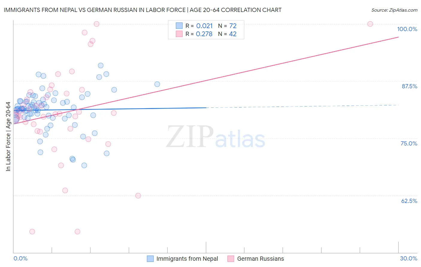 Immigrants from Nepal vs German Russian In Labor Force | Age 20-64