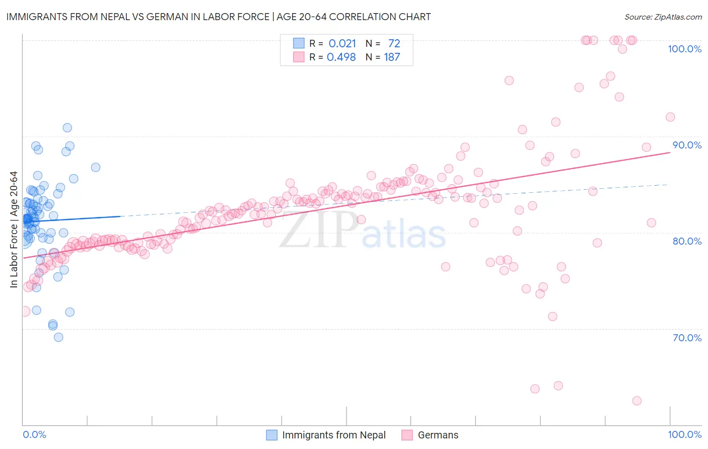 Immigrants from Nepal vs German In Labor Force | Age 20-64