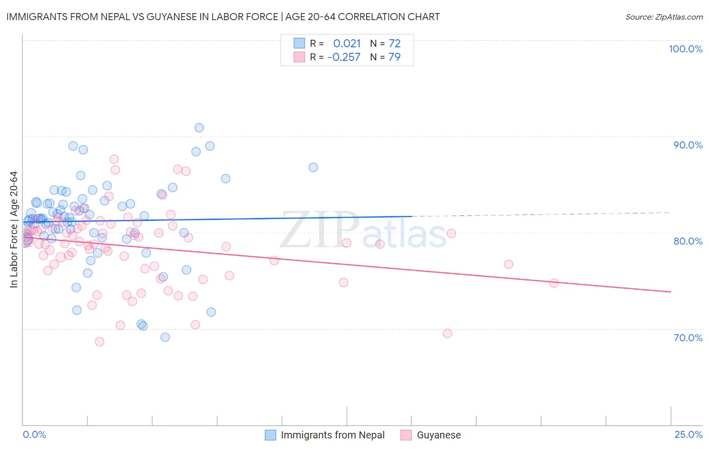 Immigrants from Nepal vs Guyanese In Labor Force | Age 20-64