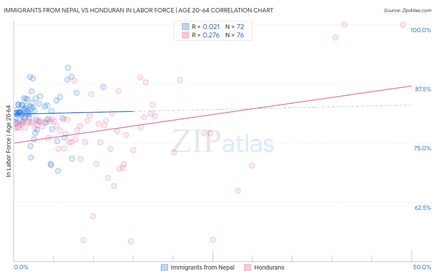 Immigrants from Nepal vs Honduran In Labor Force | Age 20-64