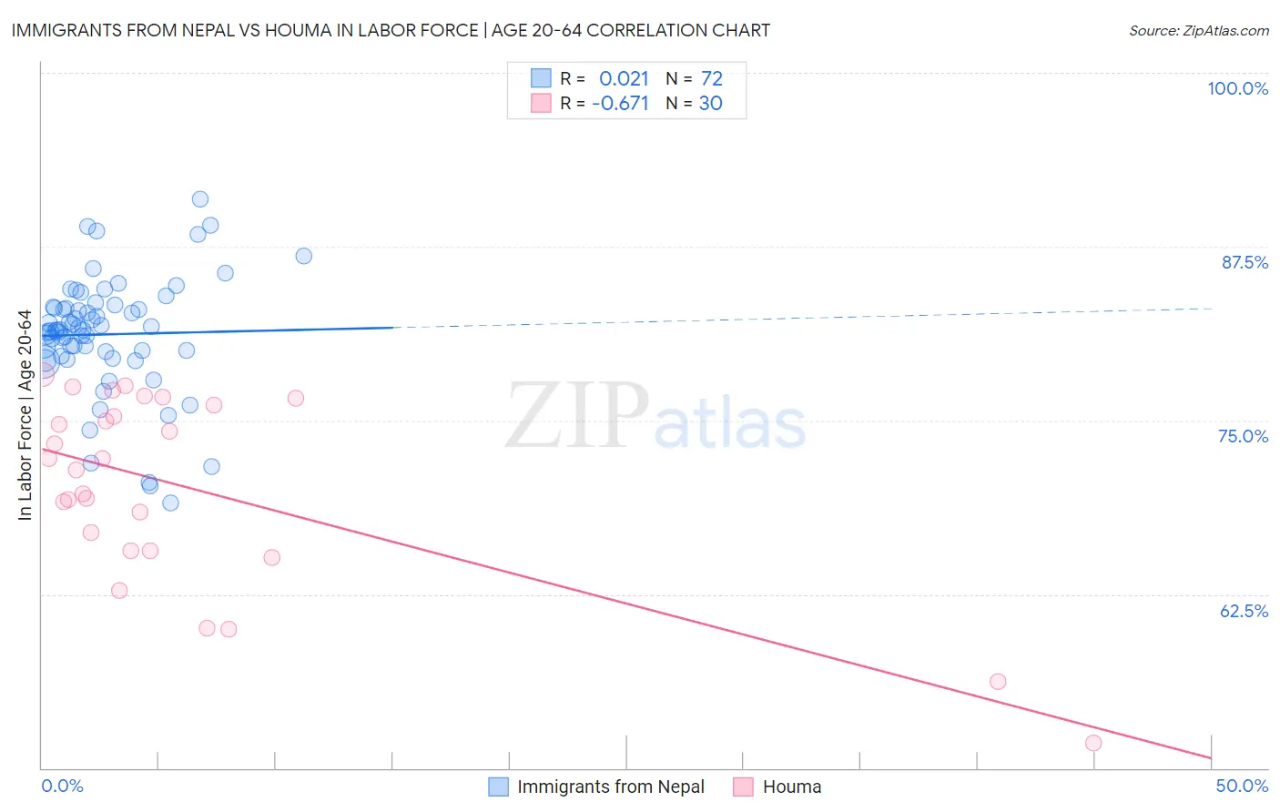 Immigrants from Nepal vs Houma In Labor Force | Age 20-64