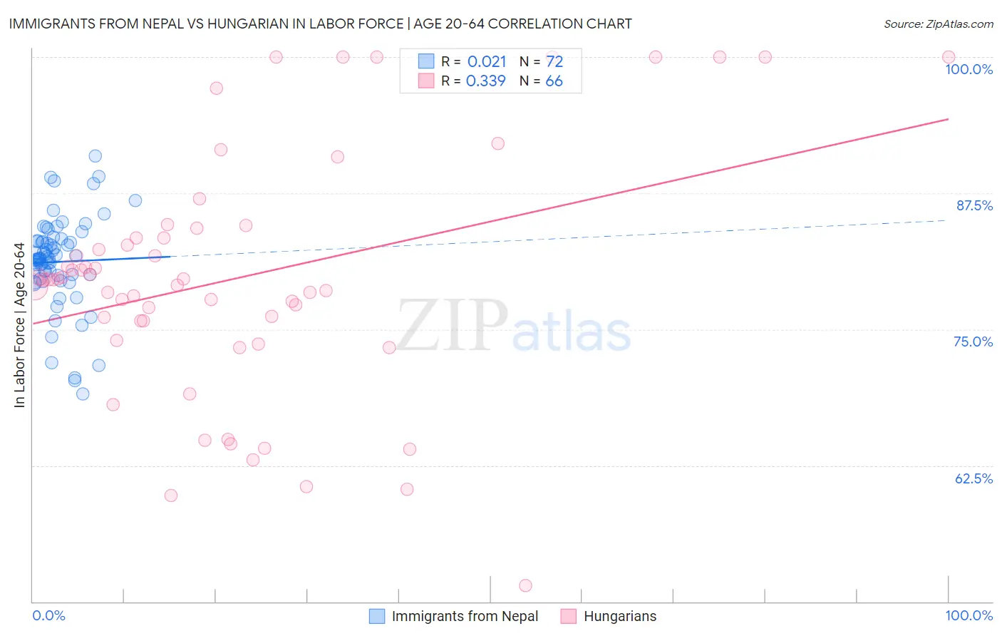 Immigrants from Nepal vs Hungarian In Labor Force | Age 20-64