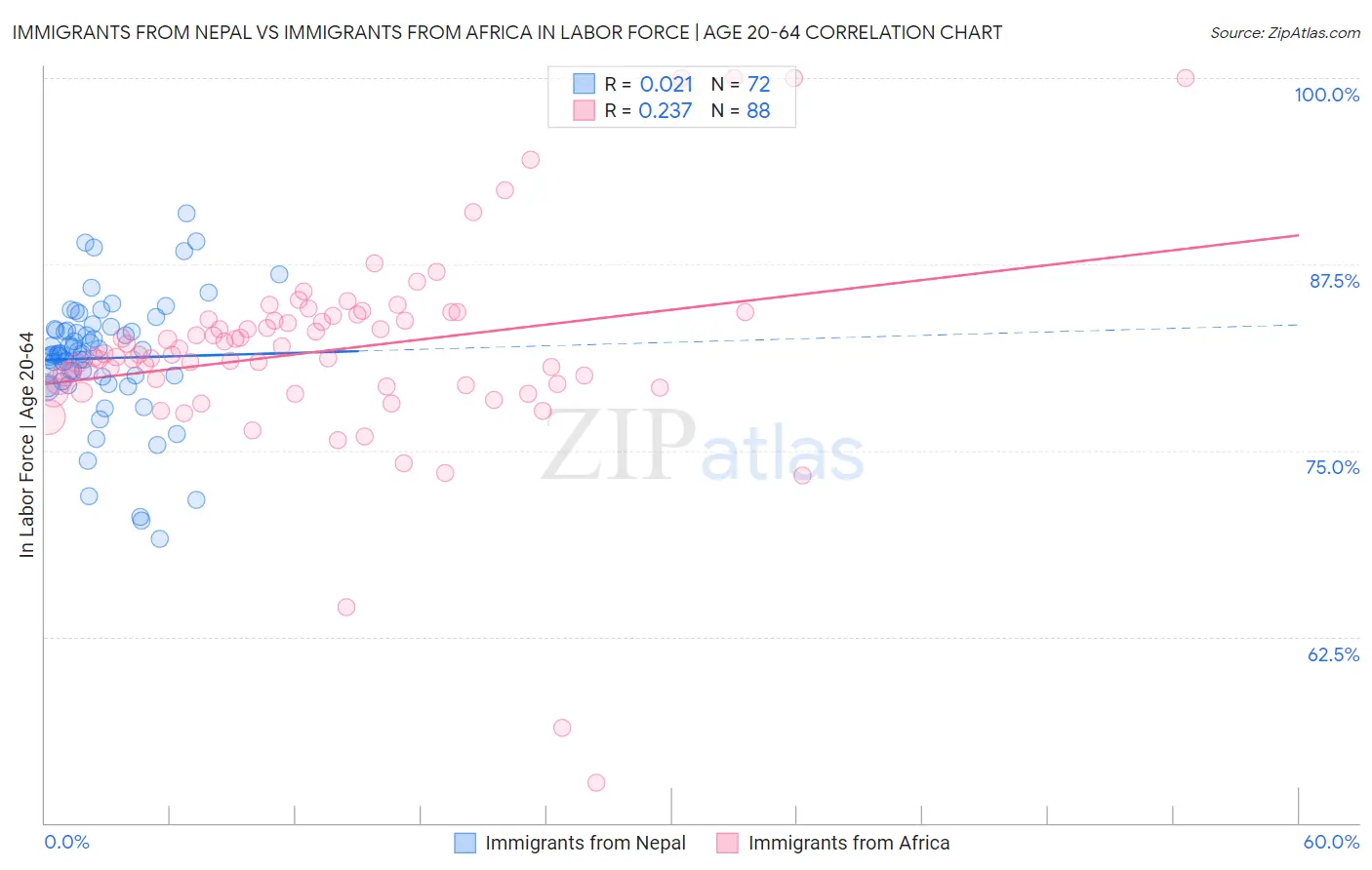 Immigrants from Nepal vs Immigrants from Africa In Labor Force | Age 20-64