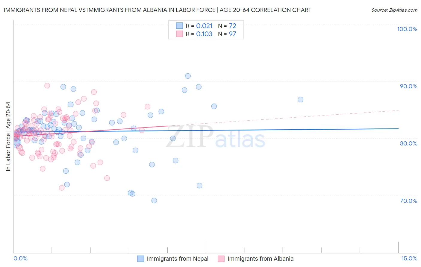 Immigrants from Nepal vs Immigrants from Albania In Labor Force | Age 20-64