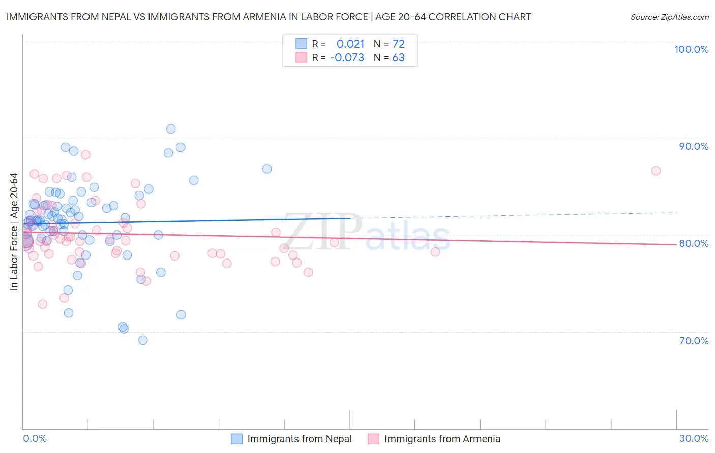Immigrants from Nepal vs Immigrants from Armenia In Labor Force | Age 20-64