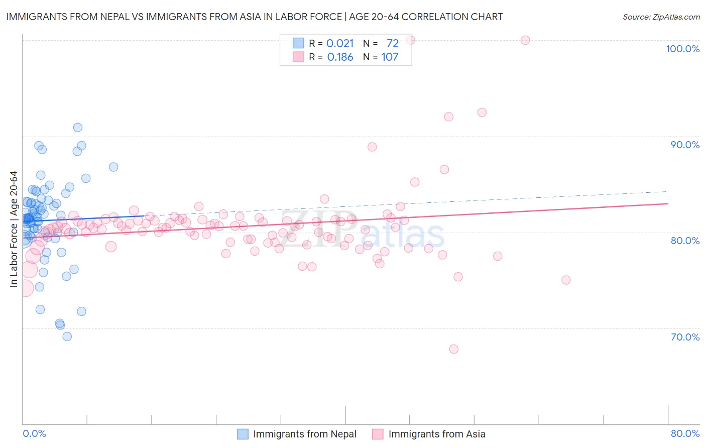 Immigrants from Nepal vs Immigrants from Asia In Labor Force | Age 20-64