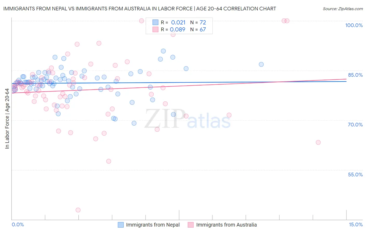 Immigrants from Nepal vs Immigrants from Australia In Labor Force | Age 20-64