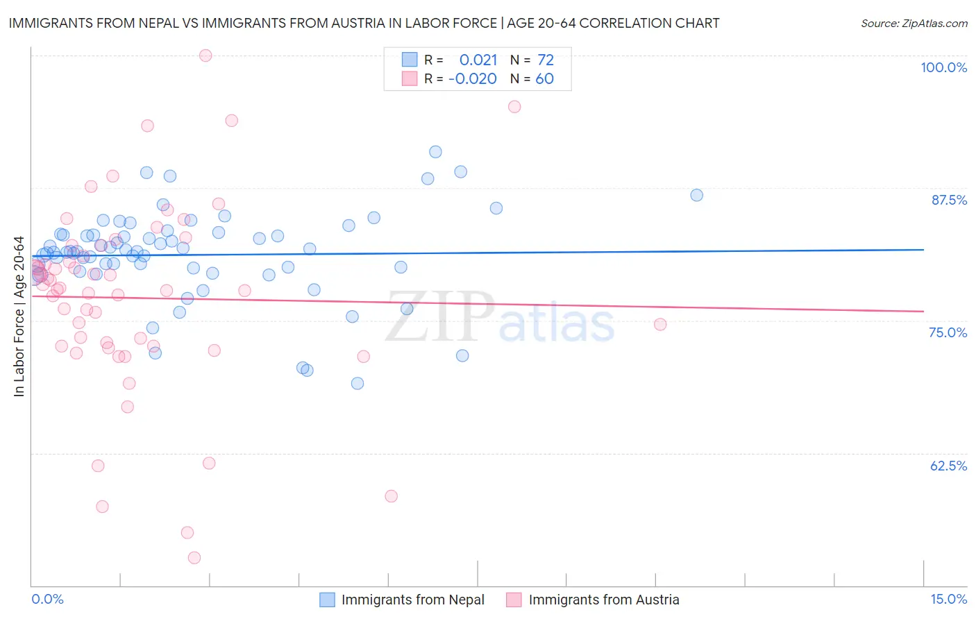 Immigrants from Nepal vs Immigrants from Austria In Labor Force | Age 20-64