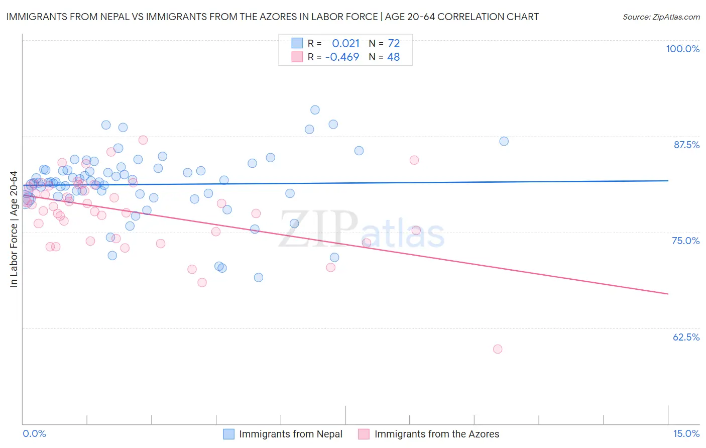 Immigrants from Nepal vs Immigrants from the Azores In Labor Force | Age 20-64