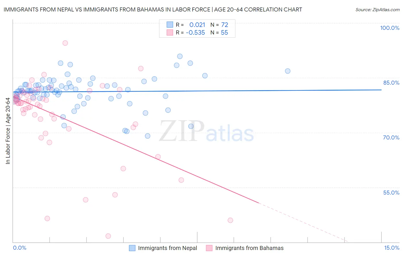 Immigrants from Nepal vs Immigrants from Bahamas In Labor Force | Age 20-64