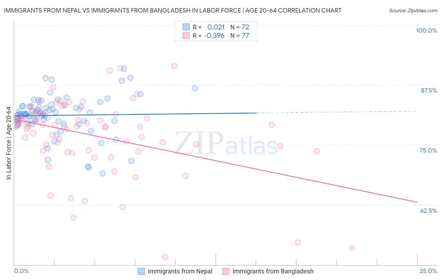 Immigrants from Nepal vs Immigrants from Bangladesh In Labor Force | Age 20-64