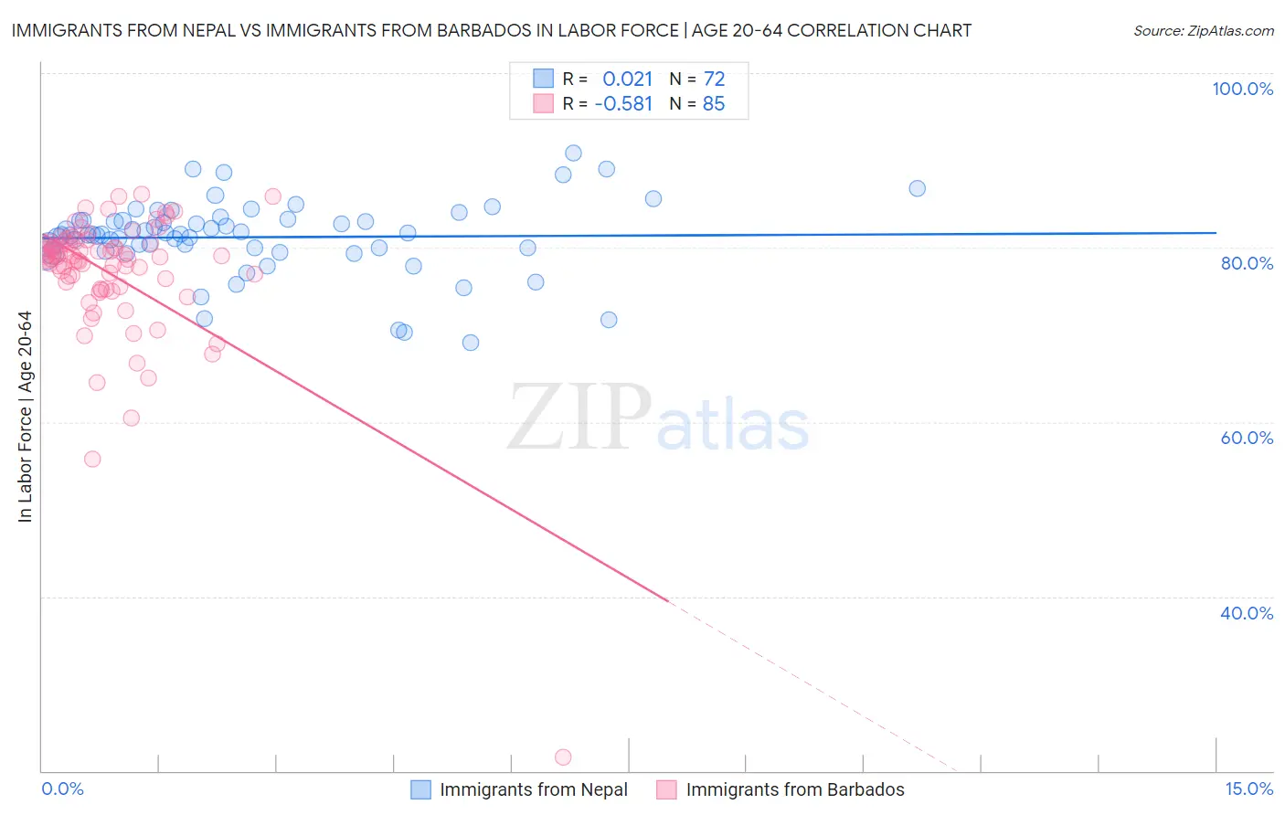 Immigrants from Nepal vs Immigrants from Barbados In Labor Force | Age 20-64