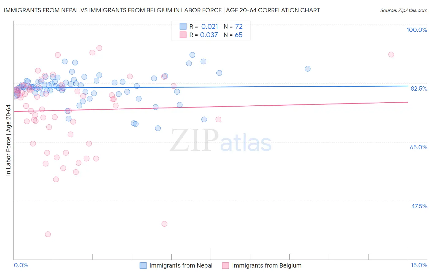Immigrants from Nepal vs Immigrants from Belgium In Labor Force | Age 20-64