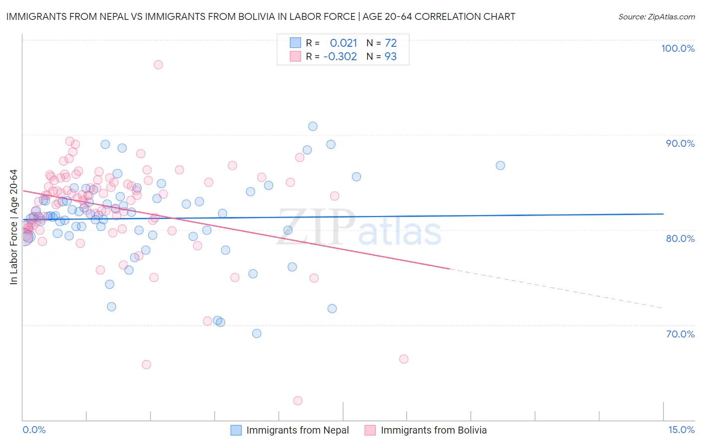 Immigrants from Nepal vs Immigrants from Bolivia In Labor Force | Age 20-64