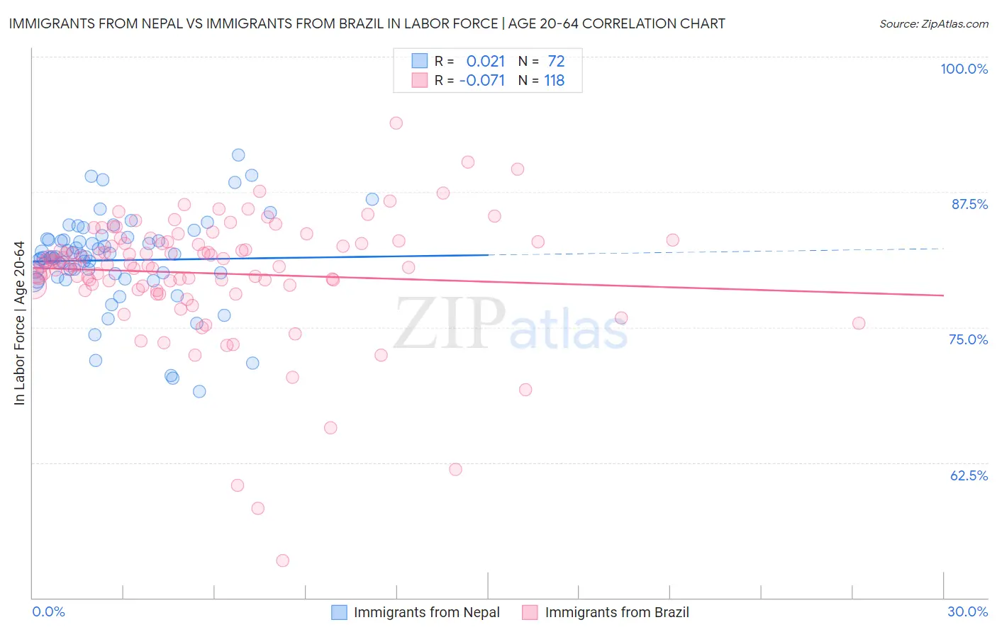Immigrants from Nepal vs Immigrants from Brazil In Labor Force | Age 20-64