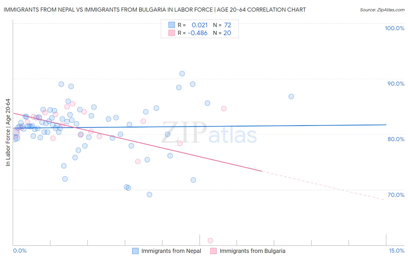 Immigrants from Nepal vs Immigrants from Bulgaria In Labor Force | Age 20-64