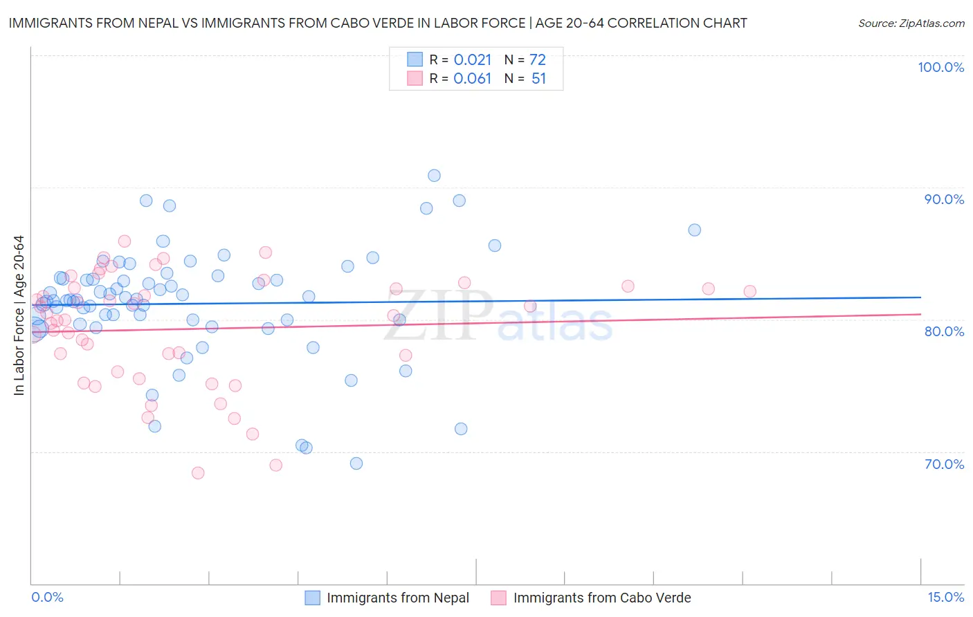 Immigrants from Nepal vs Immigrants from Cabo Verde In Labor Force | Age 20-64