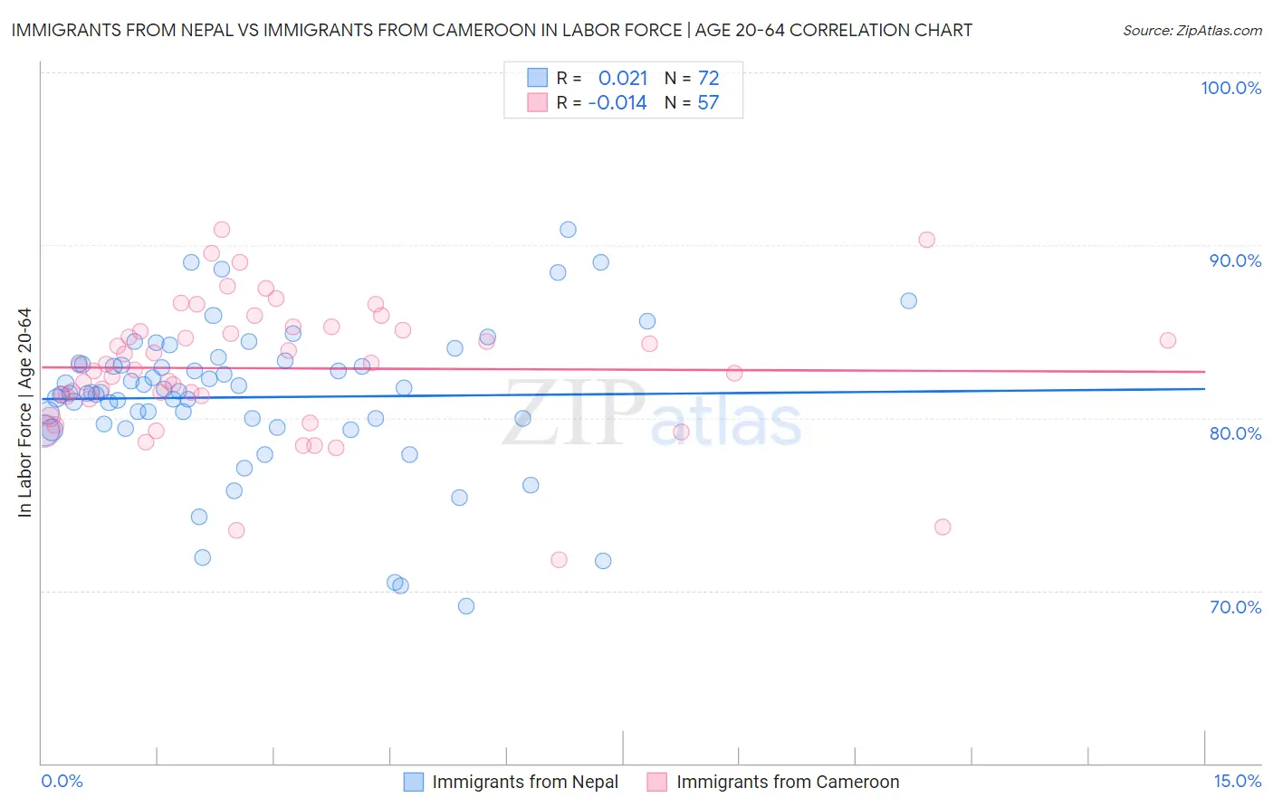 Immigrants from Nepal vs Immigrants from Cameroon In Labor Force | Age 20-64