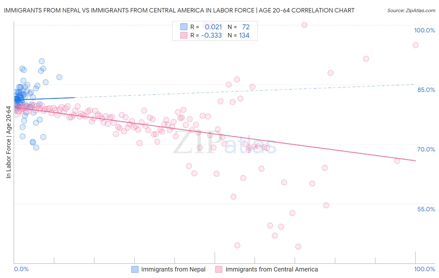 Immigrants from Nepal vs Immigrants from Central America In Labor Force | Age 20-64