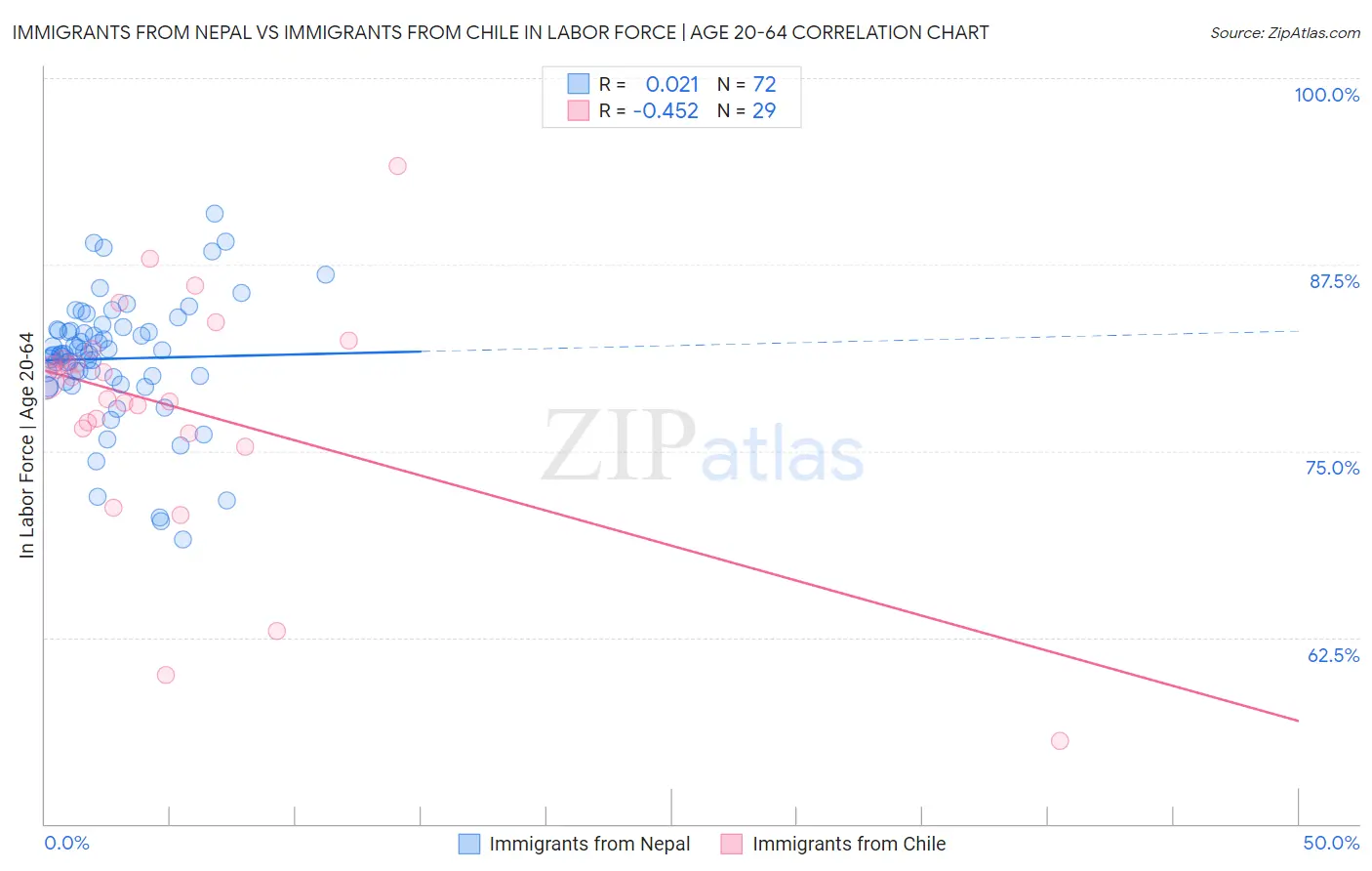 Immigrants from Nepal vs Immigrants from Chile In Labor Force | Age 20-64