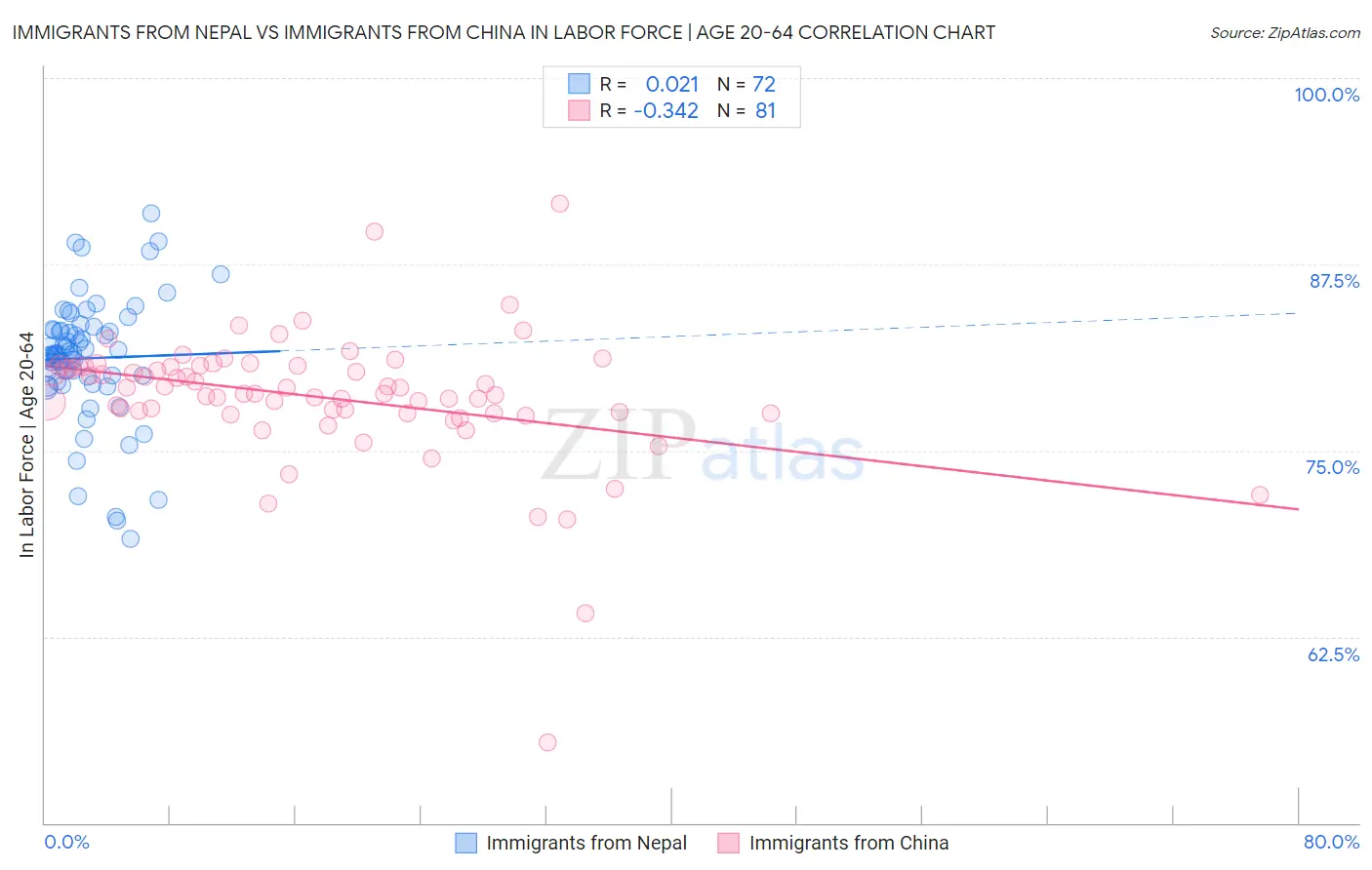 Immigrants from Nepal vs Immigrants from China In Labor Force | Age 20-64