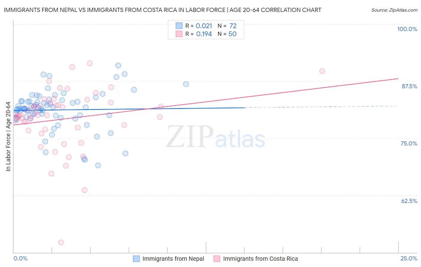Immigrants from Nepal vs Immigrants from Costa Rica In Labor Force | Age 20-64