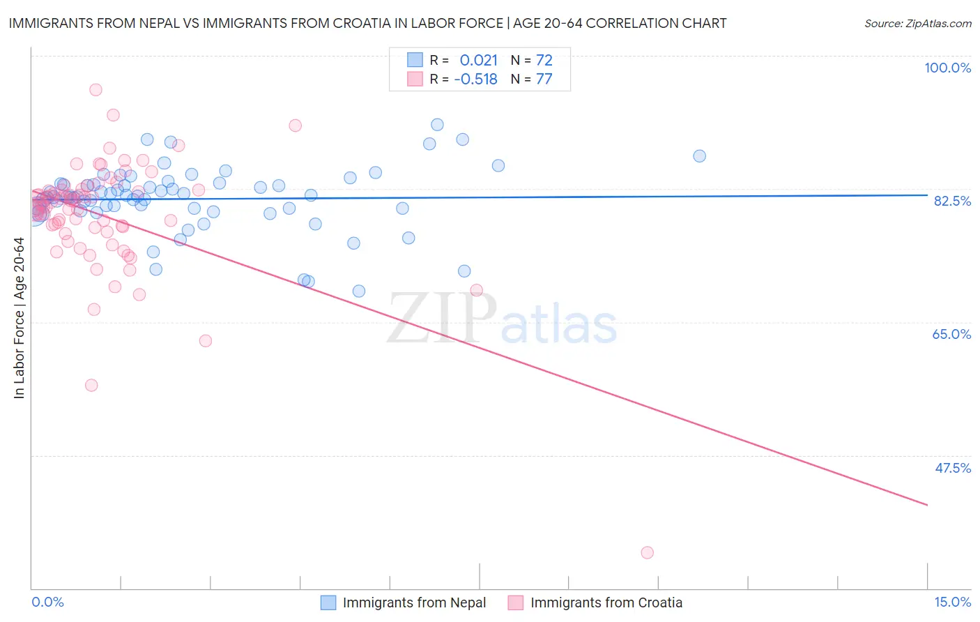 Immigrants from Nepal vs Immigrants from Croatia In Labor Force | Age 20-64