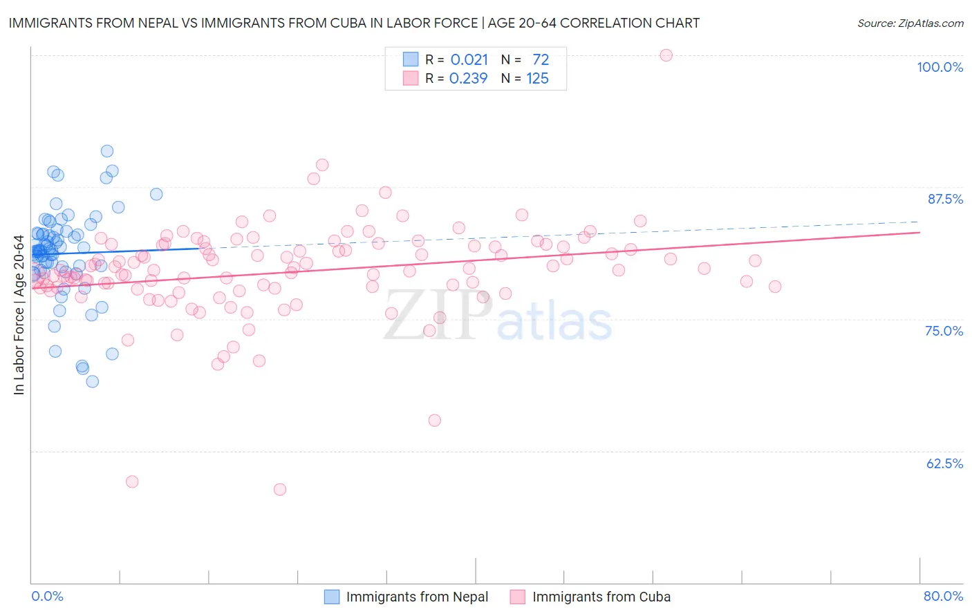 Immigrants from Nepal vs Immigrants from Cuba In Labor Force | Age 20-64