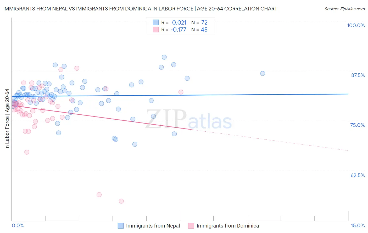 Immigrants from Nepal vs Immigrants from Dominica In Labor Force | Age 20-64