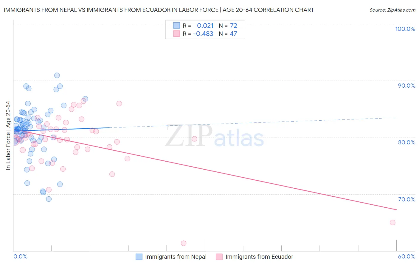 Immigrants from Nepal vs Immigrants from Ecuador In Labor Force | Age 20-64