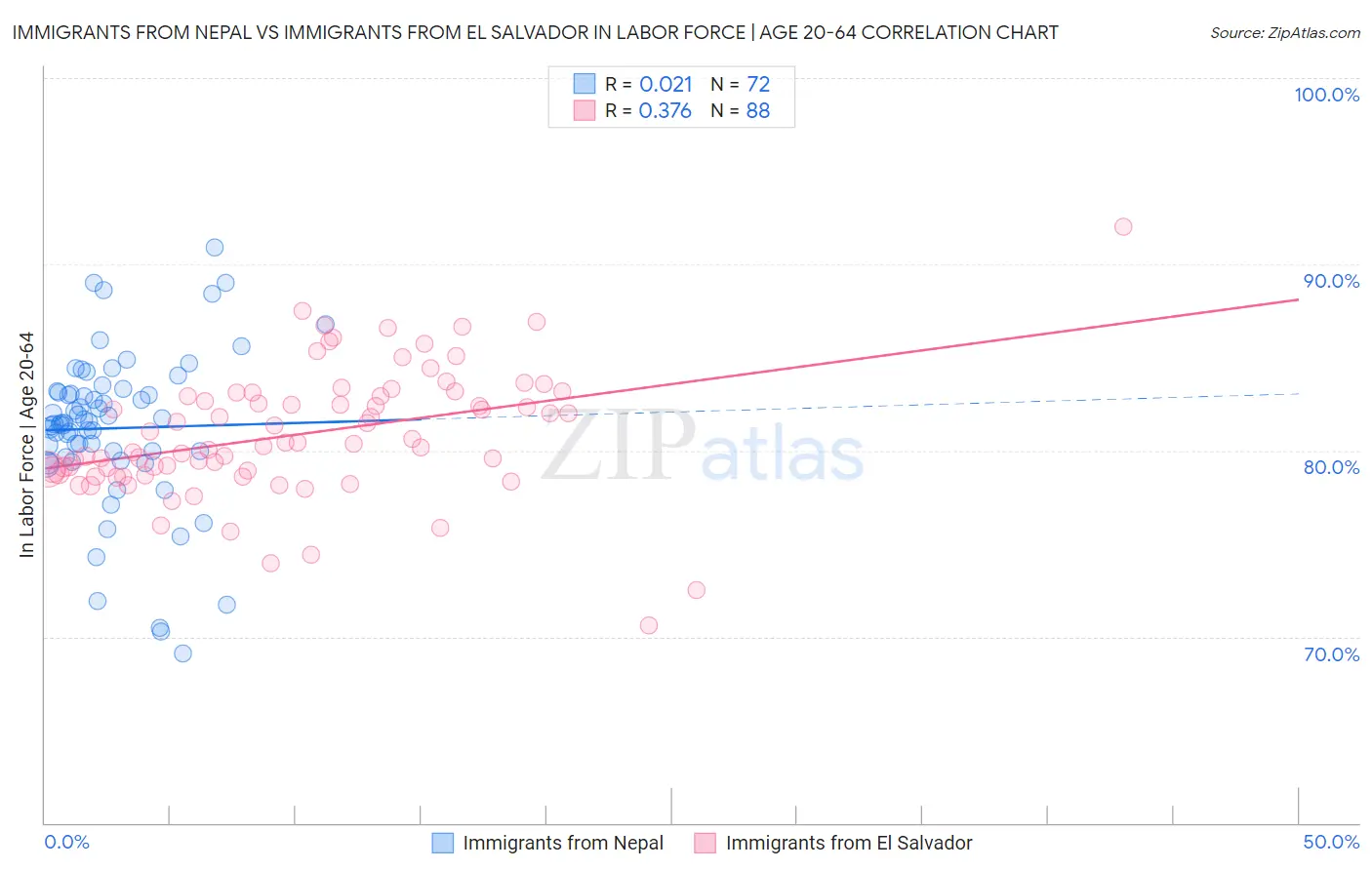 Immigrants from Nepal vs Immigrants from El Salvador In Labor Force | Age 20-64