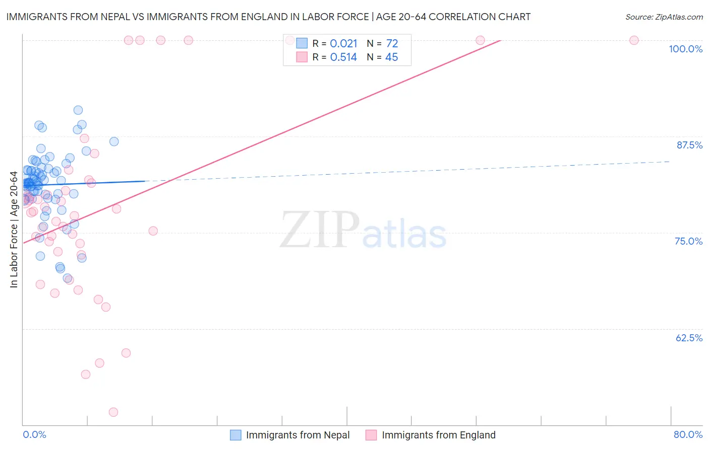 Immigrants from Nepal vs Immigrants from England In Labor Force | Age 20-64