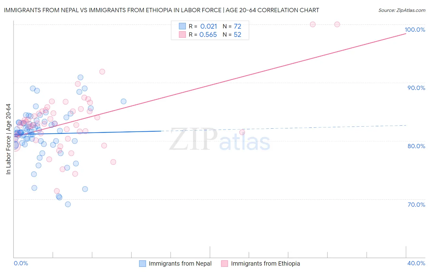 Immigrants from Nepal vs Immigrants from Ethiopia In Labor Force | Age 20-64