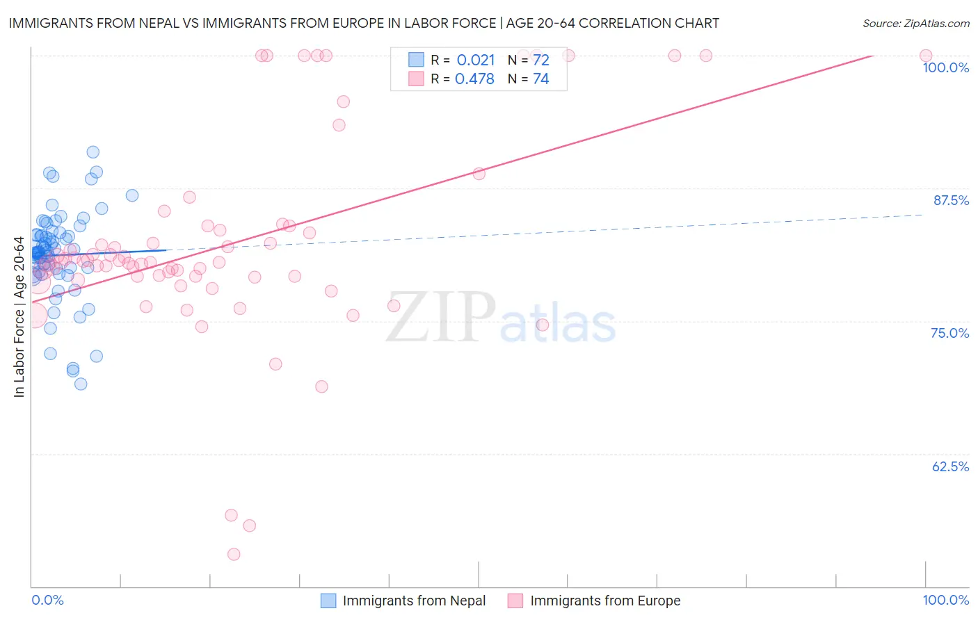 Immigrants from Nepal vs Immigrants from Europe In Labor Force | Age 20-64