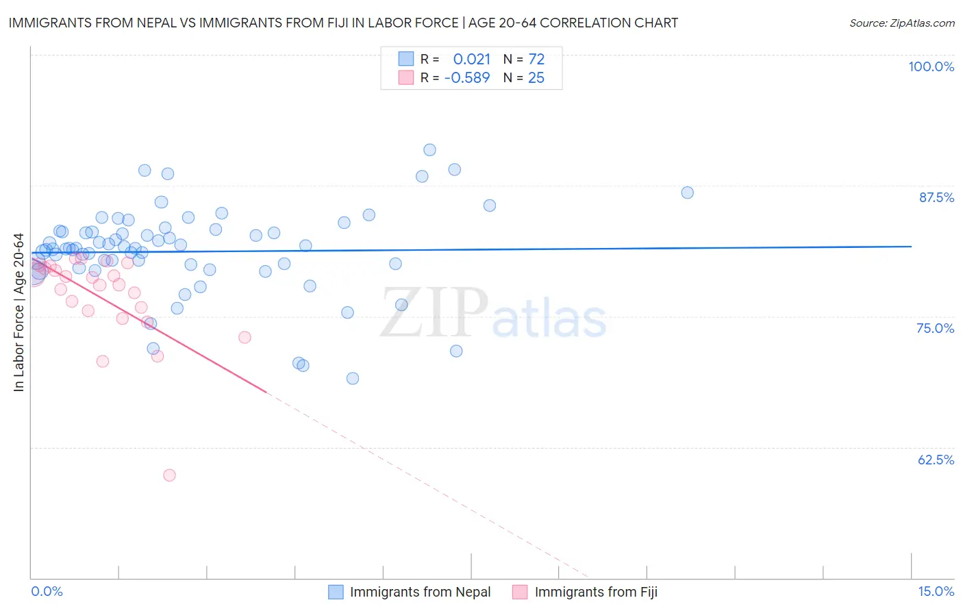 Immigrants from Nepal vs Immigrants from Fiji In Labor Force | Age 20-64