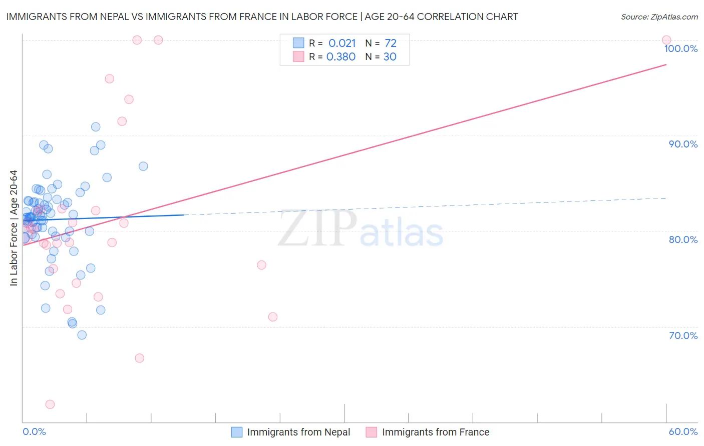 Immigrants from Nepal vs Immigrants from France In Labor Force | Age 20-64