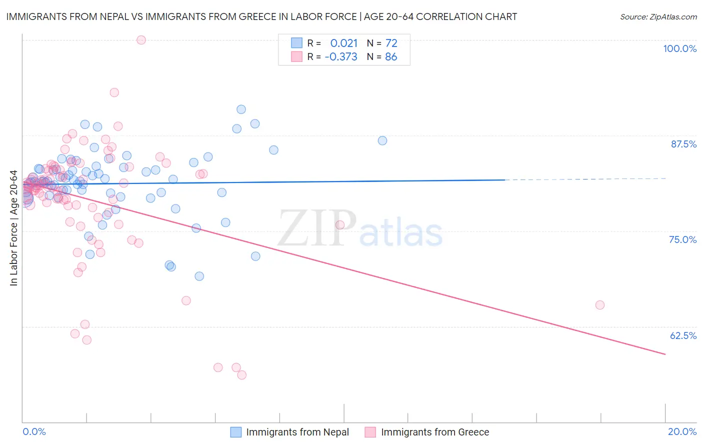 Immigrants from Nepal vs Immigrants from Greece In Labor Force | Age 20-64