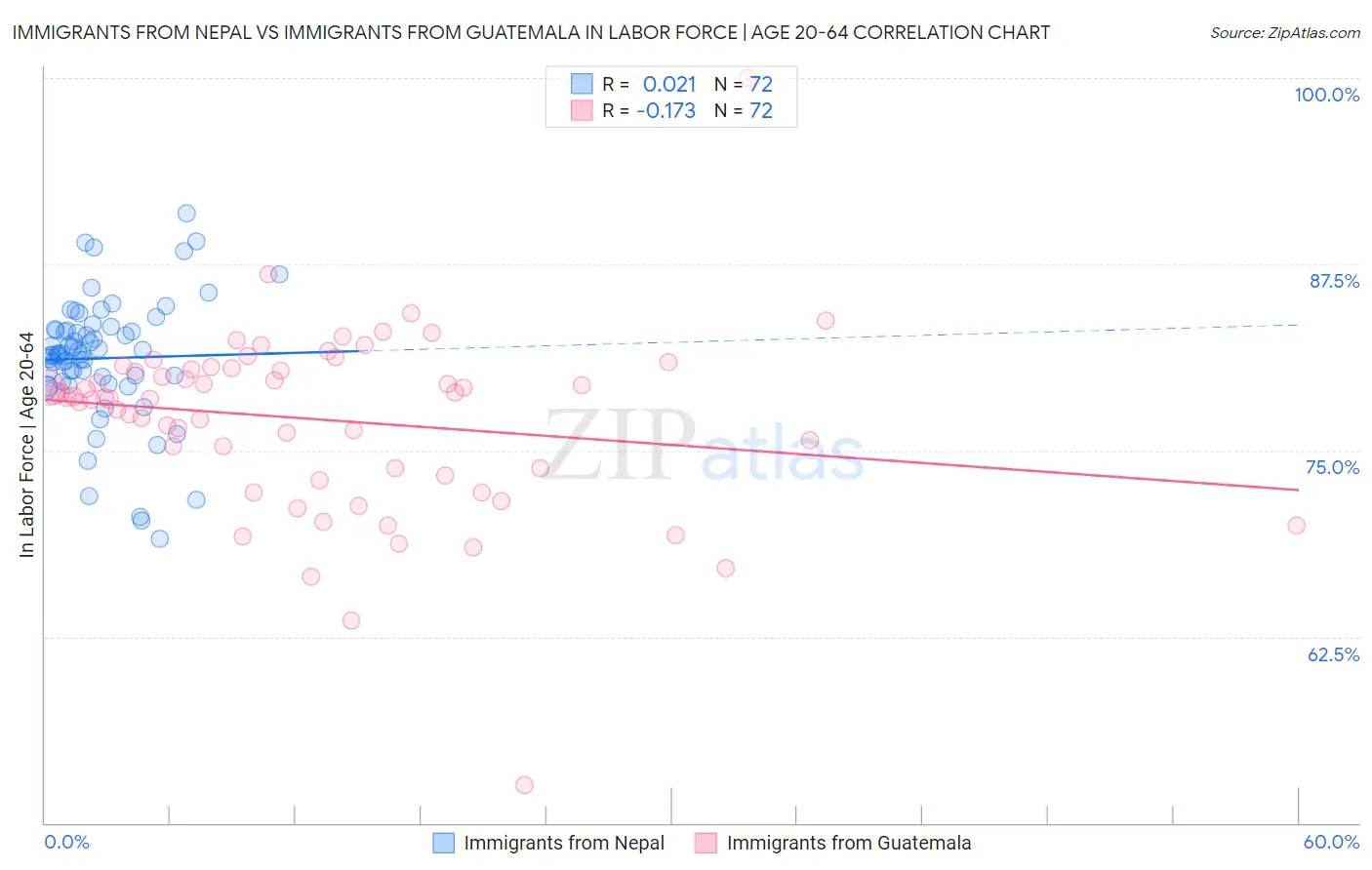 Immigrants from Nepal vs Immigrants from Guatemala In Labor Force | Age 20-64