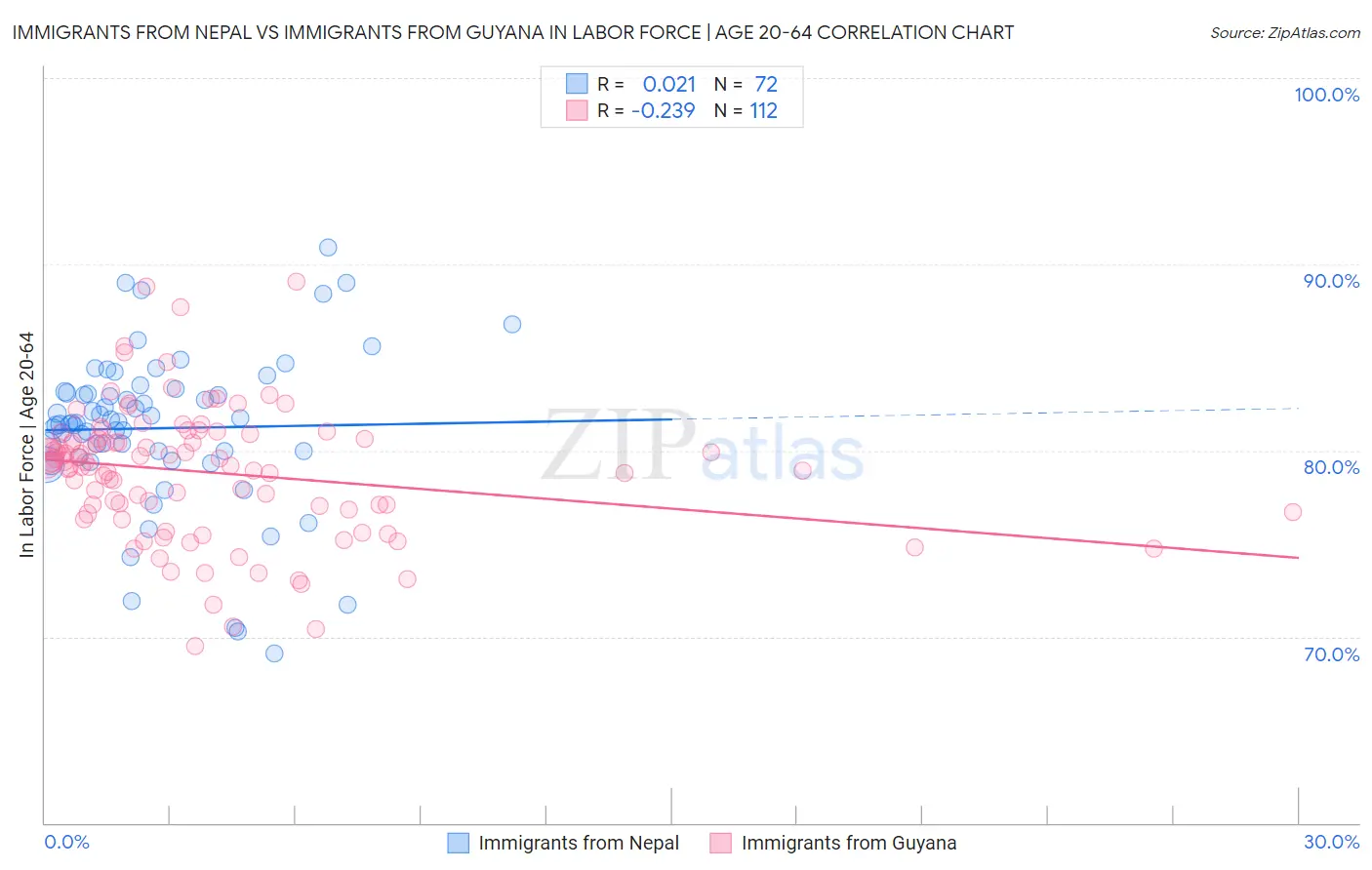 Immigrants from Nepal vs Immigrants from Guyana In Labor Force | Age 20-64