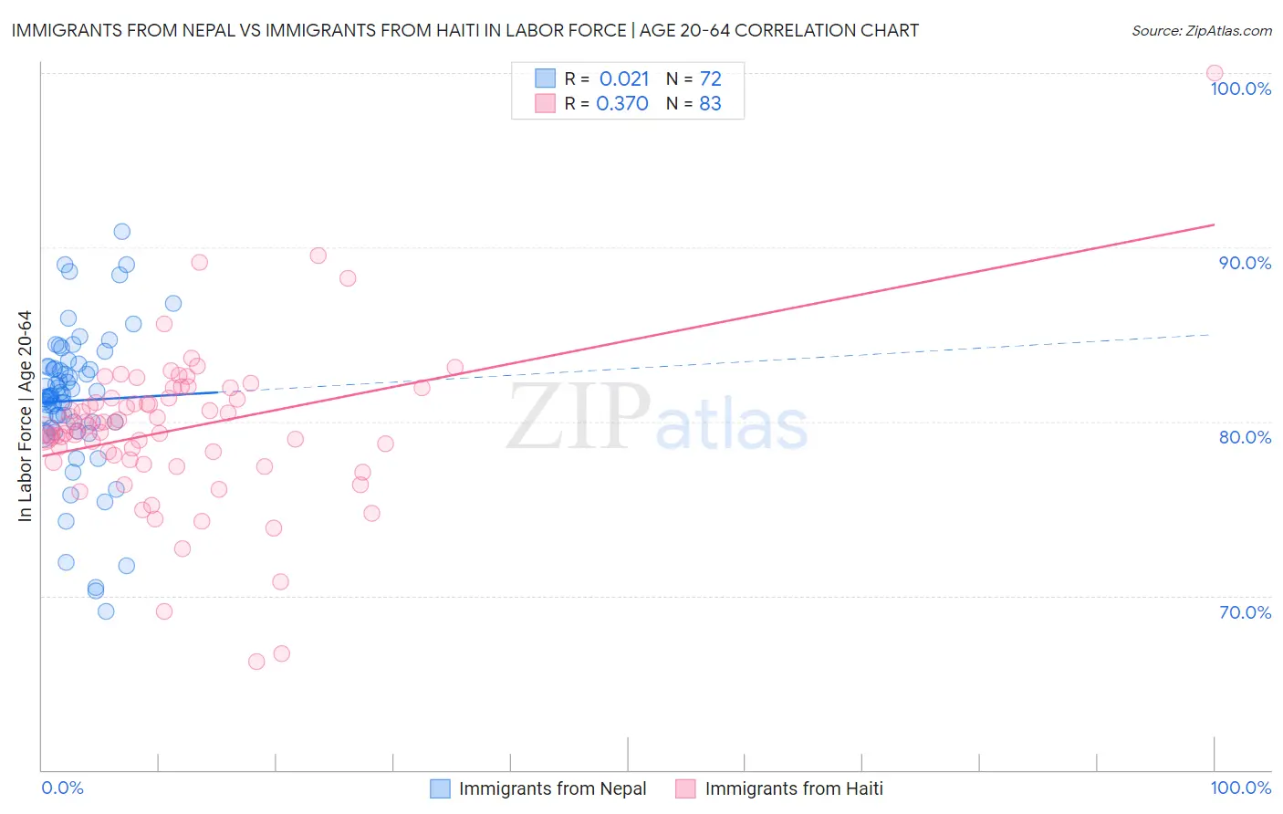 Immigrants from Nepal vs Immigrants from Haiti In Labor Force | Age 20-64