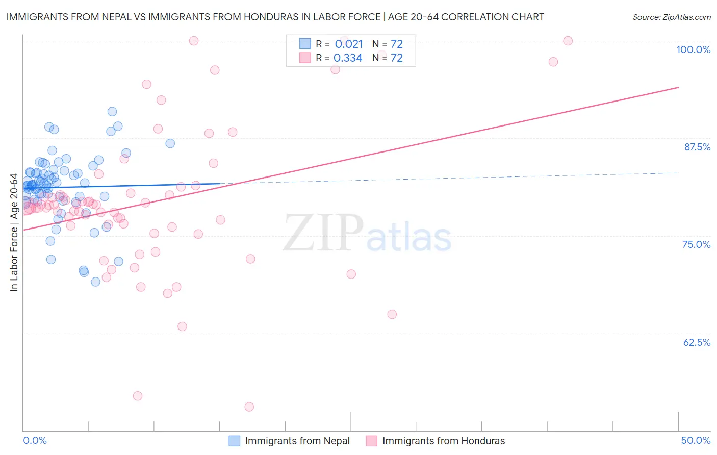 Immigrants from Nepal vs Immigrants from Honduras In Labor Force | Age 20-64
