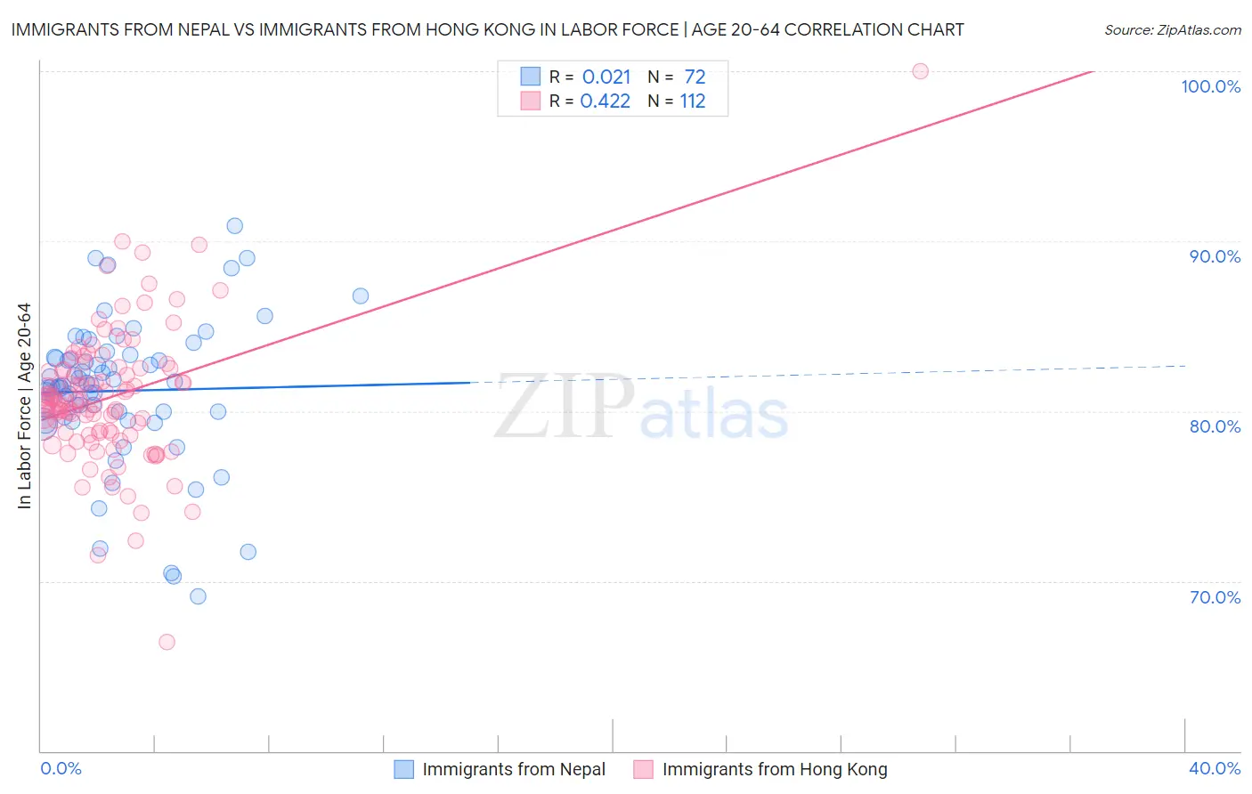 Immigrants from Nepal vs Immigrants from Hong Kong In Labor Force | Age 20-64