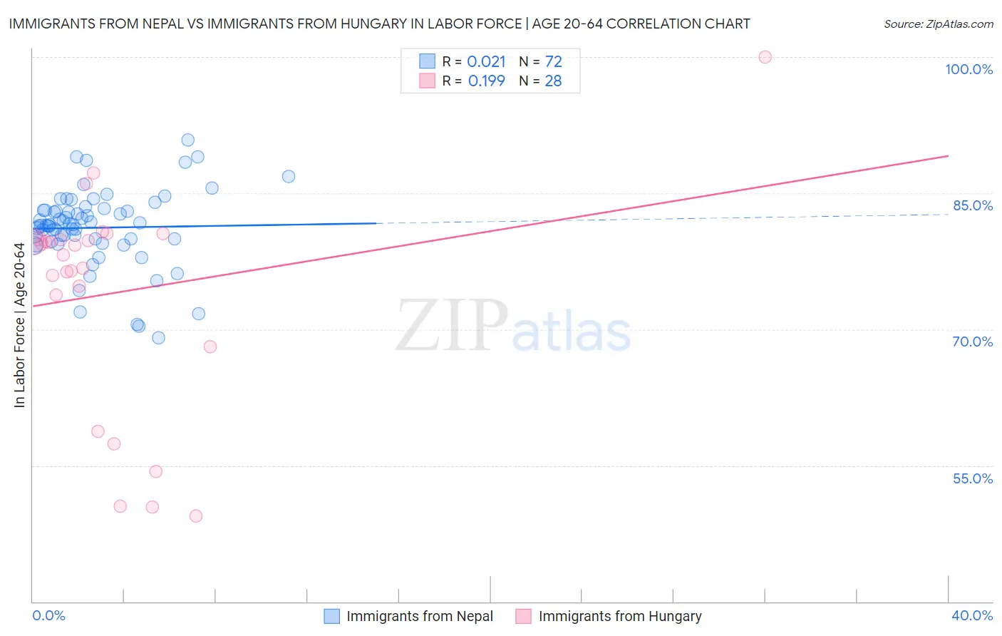 Immigrants from Nepal vs Immigrants from Hungary In Labor Force | Age 20-64