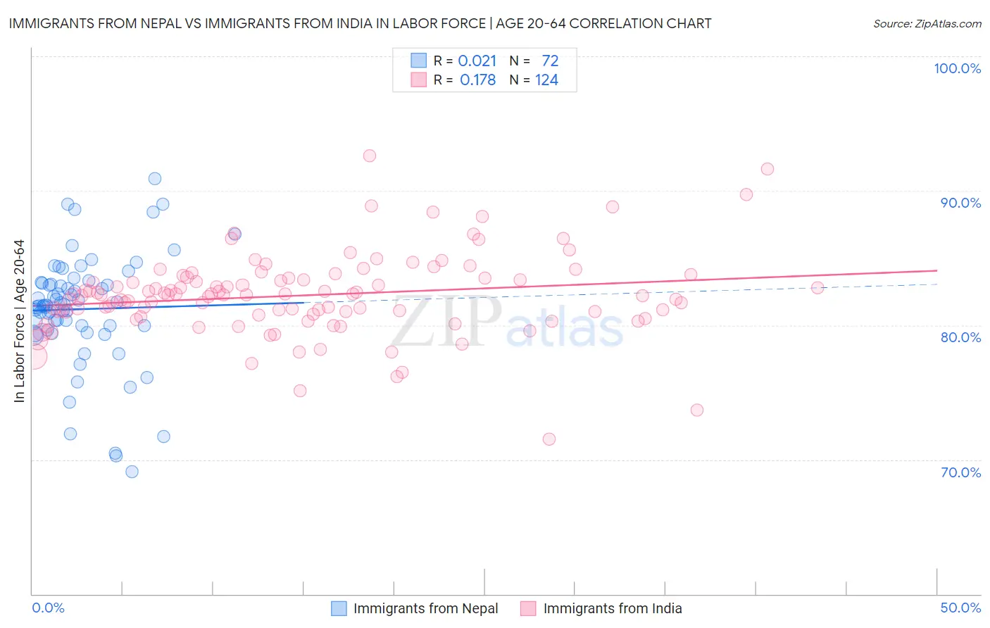 Immigrants from Nepal vs Immigrants from India In Labor Force | Age 20-64