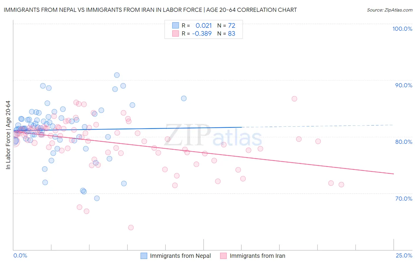 Immigrants from Nepal vs Immigrants from Iran In Labor Force | Age 20-64