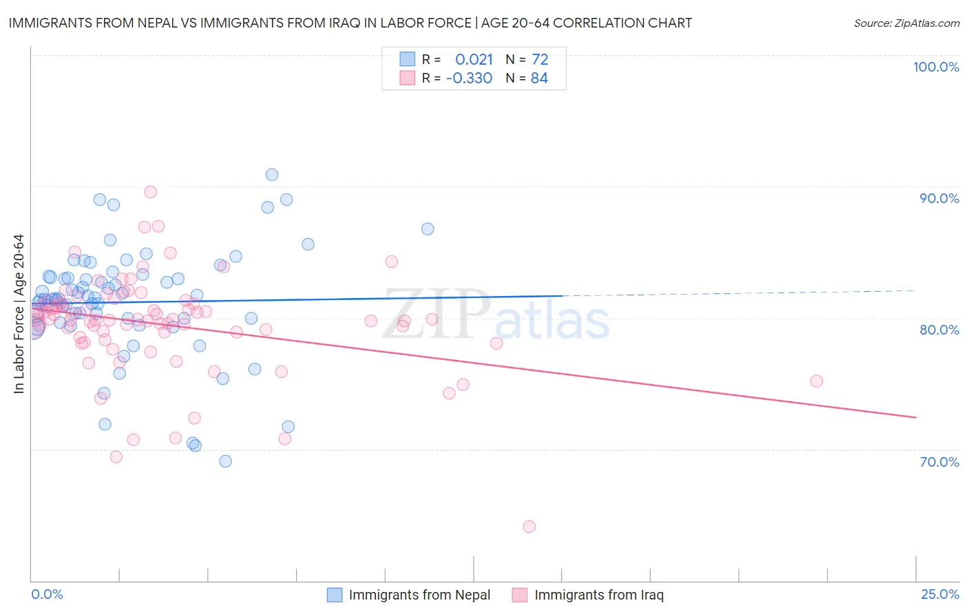 Immigrants from Nepal vs Immigrants from Iraq In Labor Force | Age 20-64