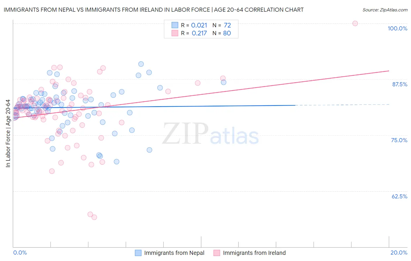 Immigrants from Nepal vs Immigrants from Ireland In Labor Force | Age 20-64